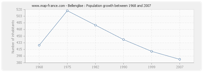 Population Bellenglise