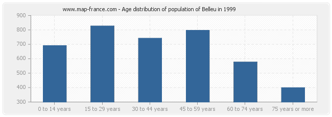 Age distribution of population of Belleu in 1999