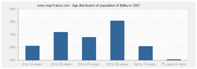 Age distribution of population of Belleu in 2007