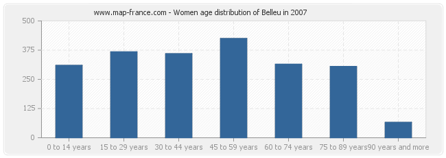 Women age distribution of Belleu in 2007