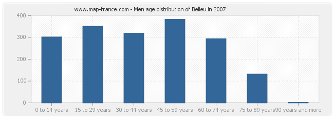 Men age distribution of Belleu in 2007