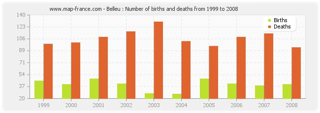 Belleu : Number of births and deaths from 1999 to 2008