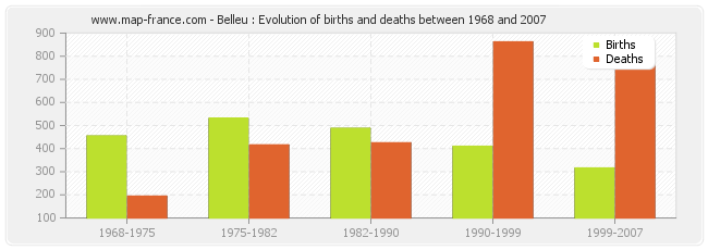 Belleu : Evolution of births and deaths between 1968 and 2007