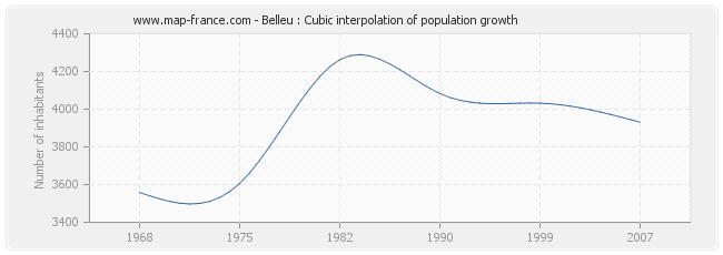 Belleu : Cubic interpolation of population growth