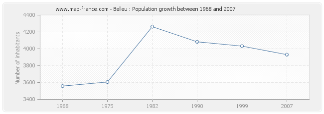 Population Belleu