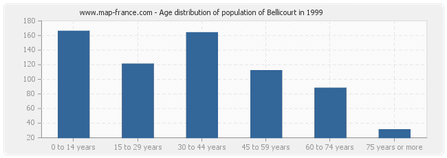 Age distribution of population of Bellicourt in 1999