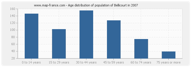 Age distribution of population of Bellicourt in 2007