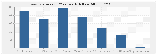 Women age distribution of Bellicourt in 2007