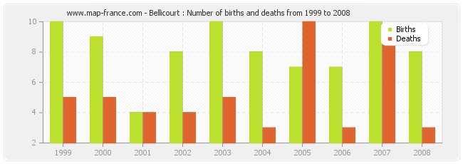 Bellicourt : Number of births and deaths from 1999 to 2008
