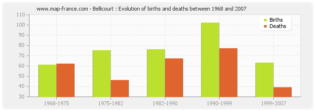 Bellicourt : Evolution of births and deaths between 1968 and 2007