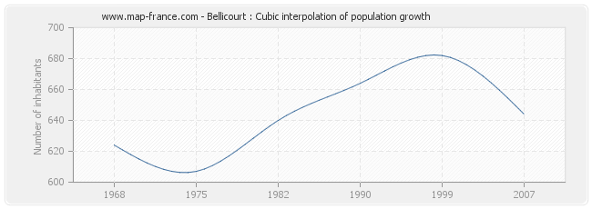Bellicourt : Cubic interpolation of population growth