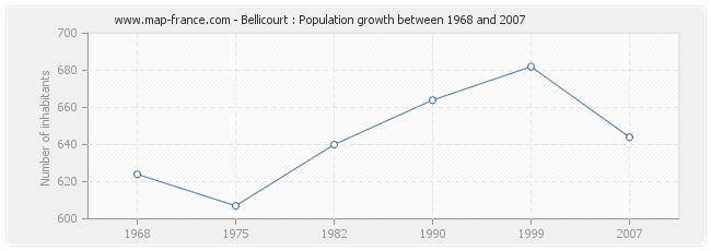Population Bellicourt