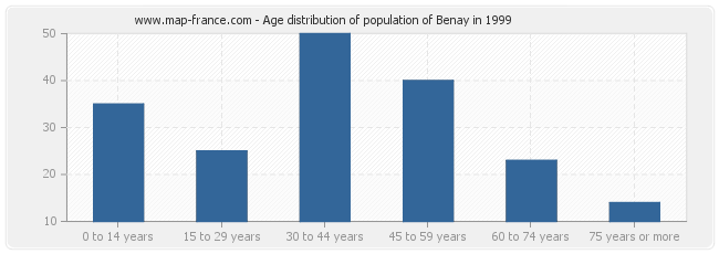 Age distribution of population of Benay in 1999