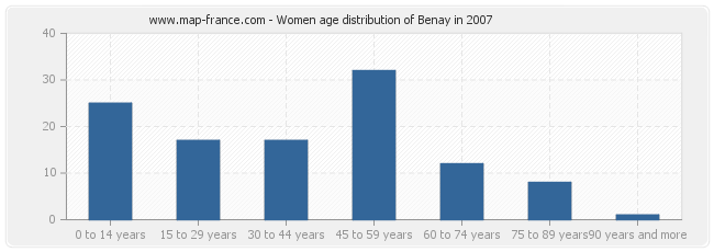 Women age distribution of Benay in 2007