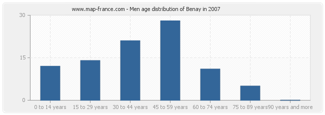 Men age distribution of Benay in 2007