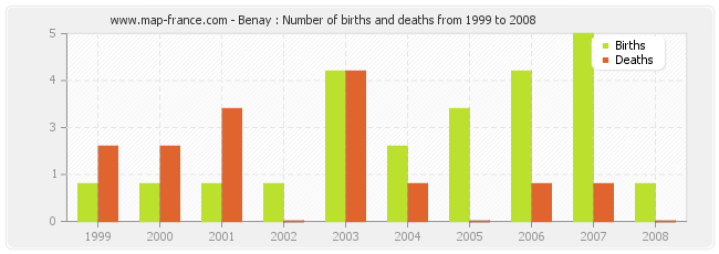 Benay : Number of births and deaths from 1999 to 2008