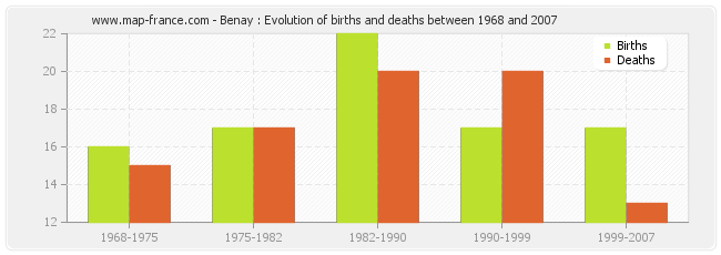 Benay : Evolution of births and deaths between 1968 and 2007