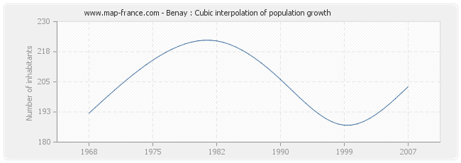 Benay : Cubic interpolation of population growth