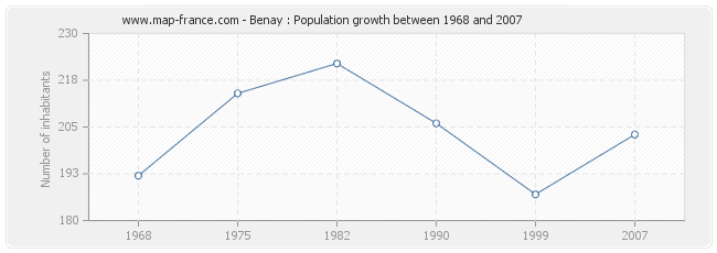 Population Benay