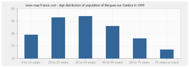 Age distribution of population of Bergues-sur-Sambre in 1999