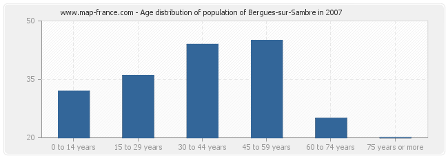 Age distribution of population of Bergues-sur-Sambre in 2007