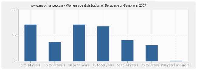 Women age distribution of Bergues-sur-Sambre in 2007