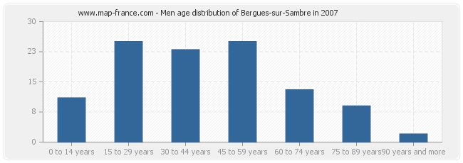 Men age distribution of Bergues-sur-Sambre in 2007