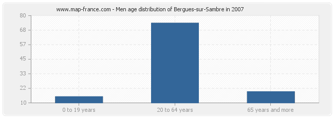 Men age distribution of Bergues-sur-Sambre in 2007