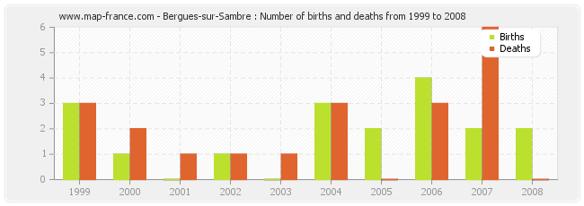 Bergues-sur-Sambre : Number of births and deaths from 1999 to 2008