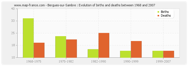 Bergues-sur-Sambre : Evolution of births and deaths between 1968 and 2007