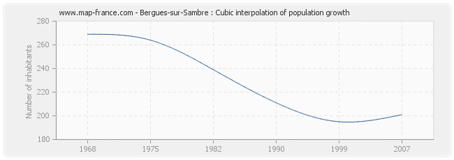 Bergues-sur-Sambre : Cubic interpolation of population growth
