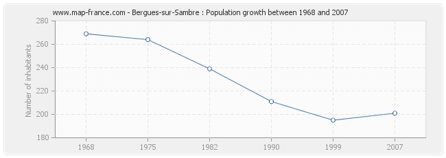 Population Bergues-sur-Sambre