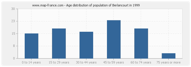 Age distribution of population of Berlancourt in 1999