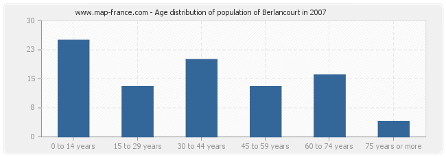 Age distribution of population of Berlancourt in 2007