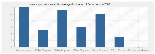 Women age distribution of Berlancourt in 2007