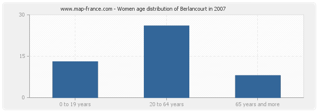 Women age distribution of Berlancourt in 2007