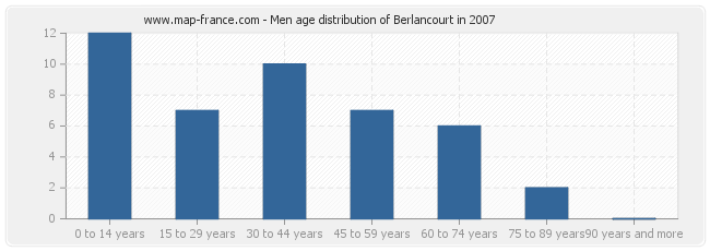 Men age distribution of Berlancourt in 2007