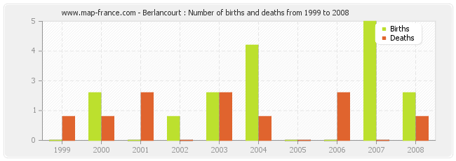 Berlancourt : Number of births and deaths from 1999 to 2008