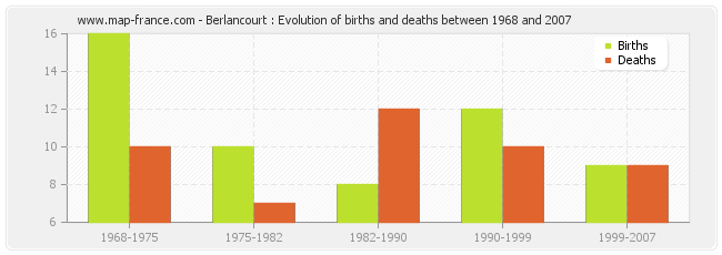 Berlancourt : Evolution of births and deaths between 1968 and 2007