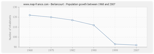 Population Berlancourt