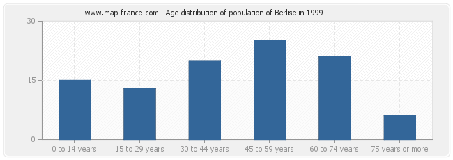 Age distribution of population of Berlise in 1999