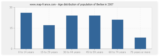 Age distribution of population of Berlise in 2007