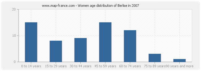 Women age distribution of Berlise in 2007