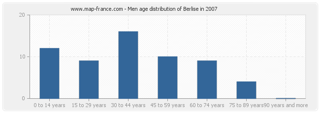 Men age distribution of Berlise in 2007