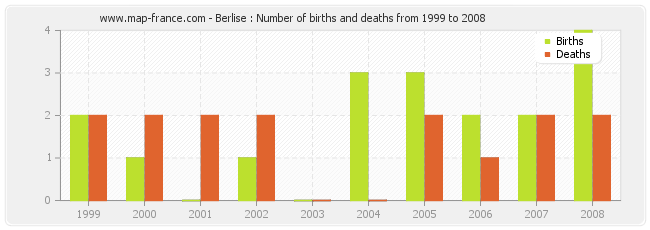 Berlise : Number of births and deaths from 1999 to 2008