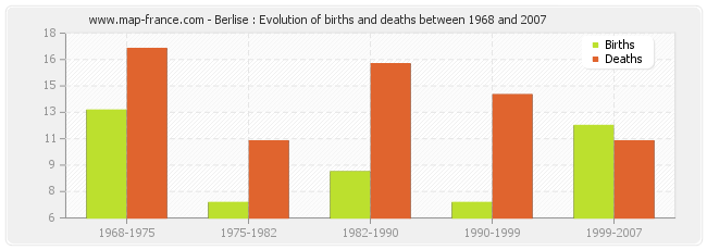 Berlise : Evolution of births and deaths between 1968 and 2007