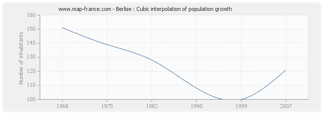 Berlise : Cubic interpolation of population growth