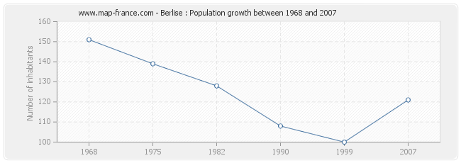 Population Berlise