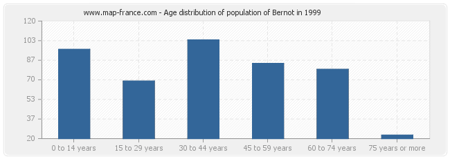 Age distribution of population of Bernot in 1999