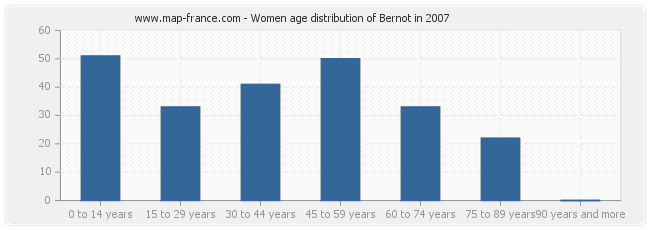 Women age distribution of Bernot in 2007